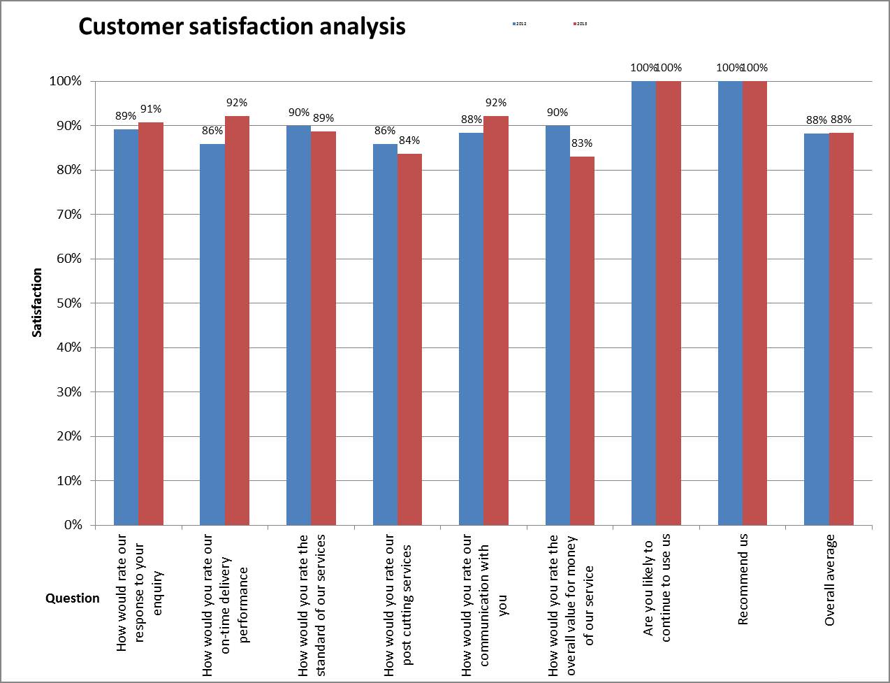 Customer Satisfaction Results 2012 vs 2013