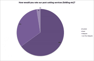 Post cutting rating