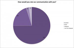 Communication rating