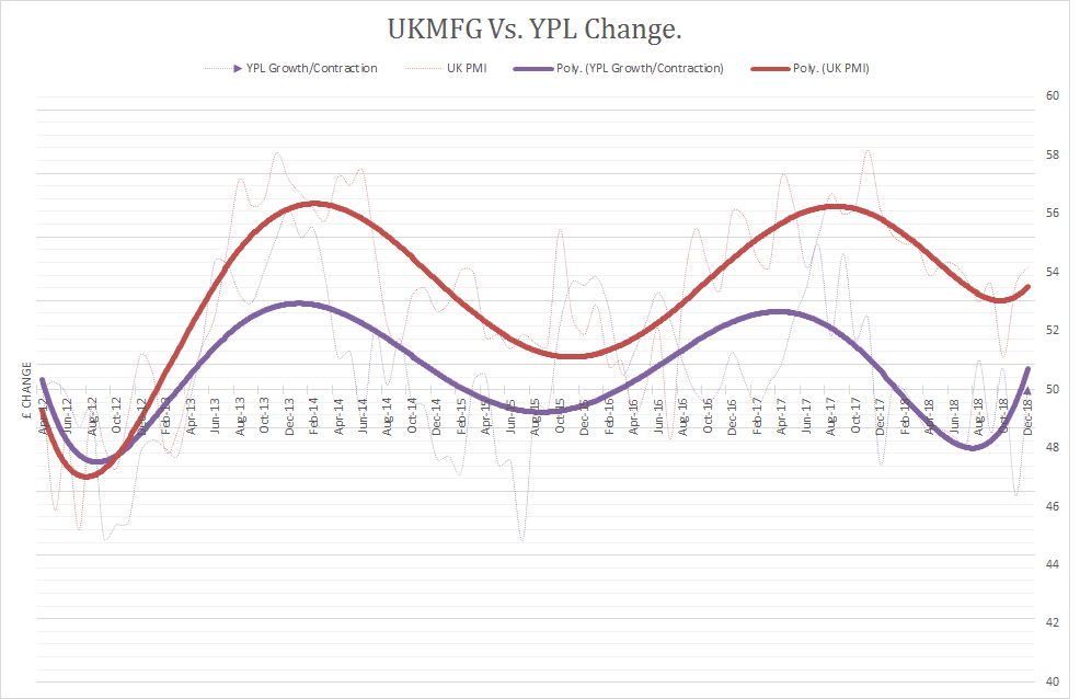 UK Manufacturing PMI vs turnover